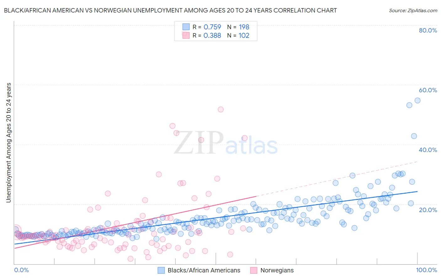 Black/African American vs Norwegian Unemployment Among Ages 20 to 24 years