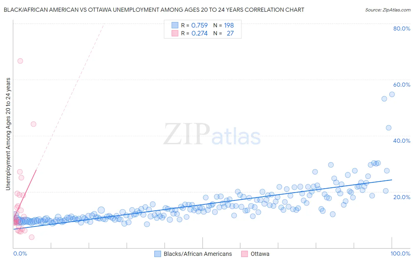 Black/African American vs Ottawa Unemployment Among Ages 20 to 24 years
