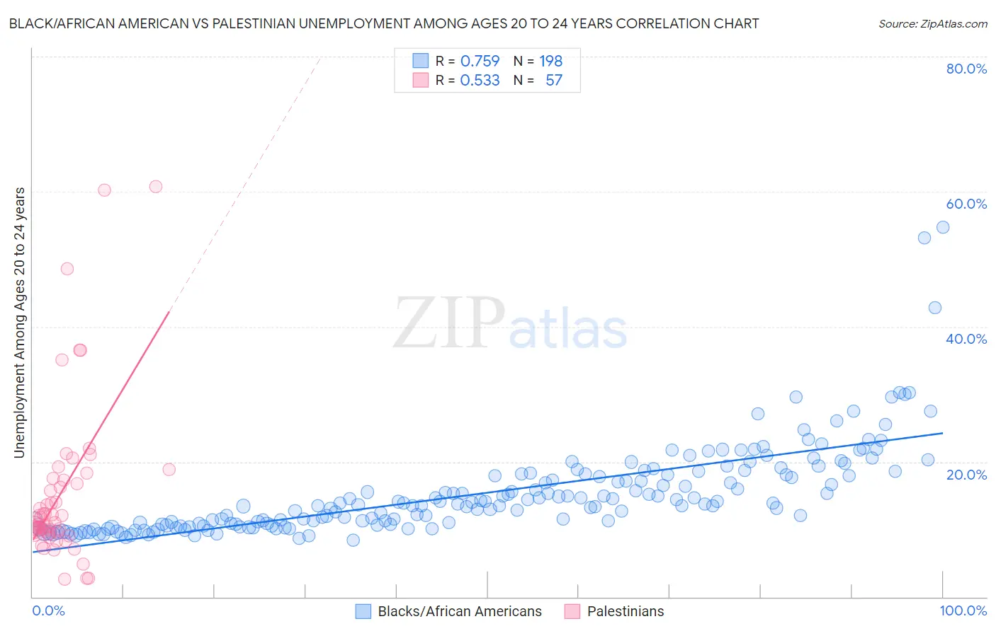 Black/African American vs Palestinian Unemployment Among Ages 20 to 24 years