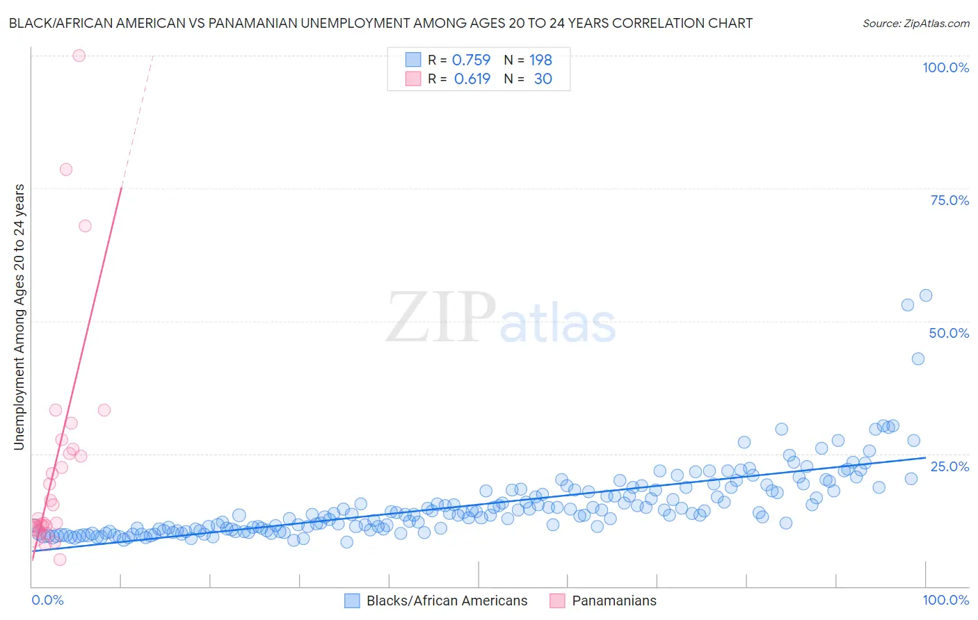 Black/African American vs Panamanian Unemployment Among Ages 20 to 24 years