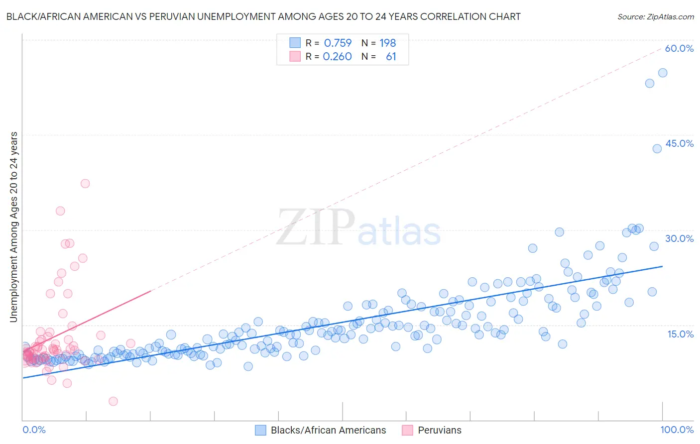 Black/African American vs Peruvian Unemployment Among Ages 20 to 24 years