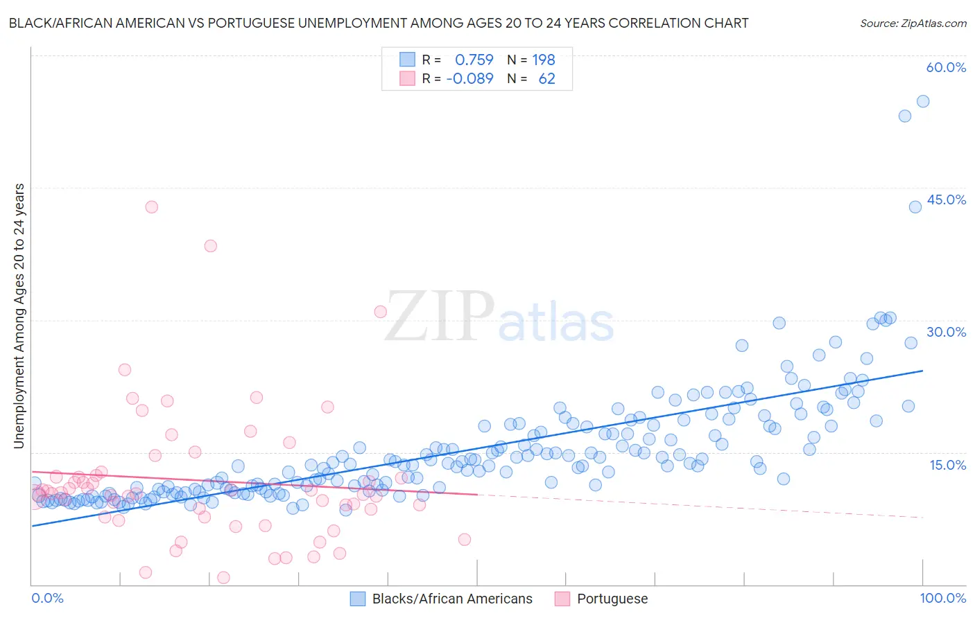 Black/African American vs Portuguese Unemployment Among Ages 20 to 24 years