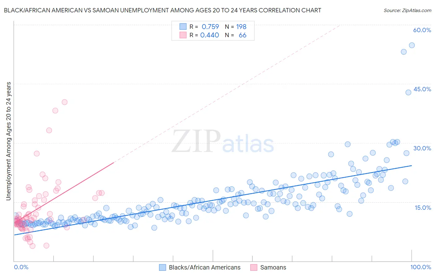 Black/African American vs Samoan Unemployment Among Ages 20 to 24 years