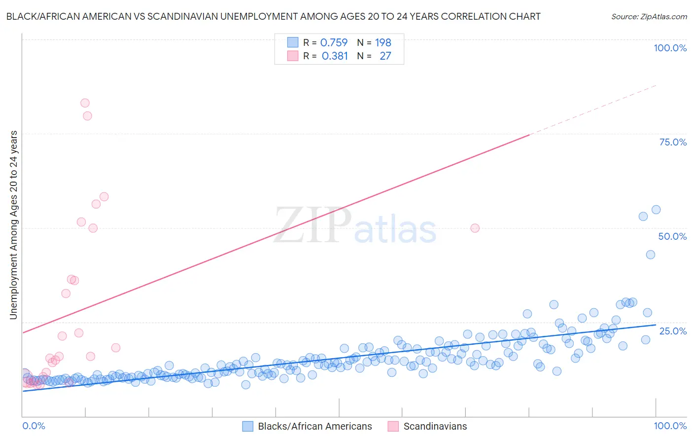 Black/African American vs Scandinavian Unemployment Among Ages 20 to 24 years