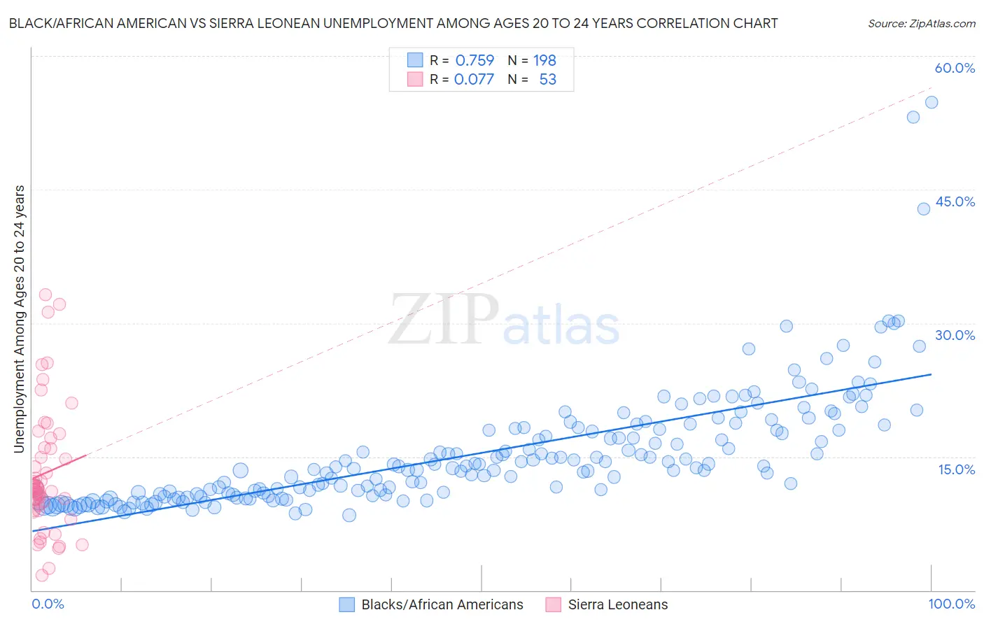 Black/African American vs Sierra Leonean Unemployment Among Ages 20 to 24 years