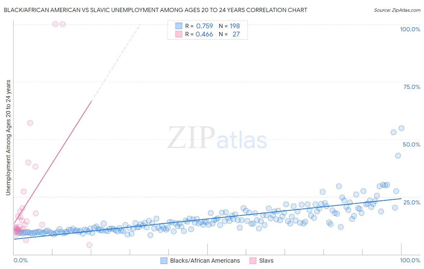 Black/African American vs Slavic Unemployment Among Ages 20 to 24 years