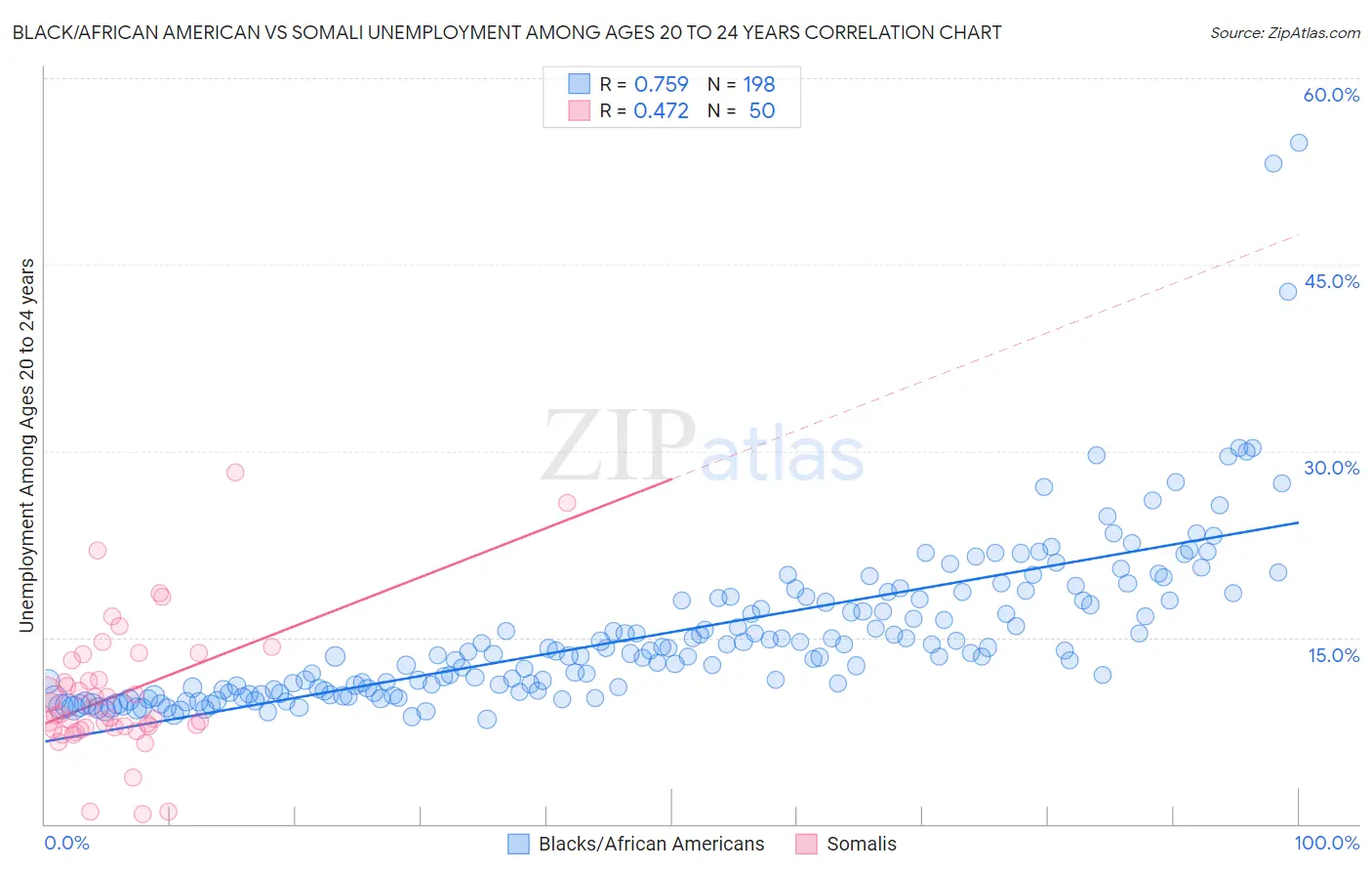 Black/African American vs Somali Unemployment Among Ages 20 to 24 years