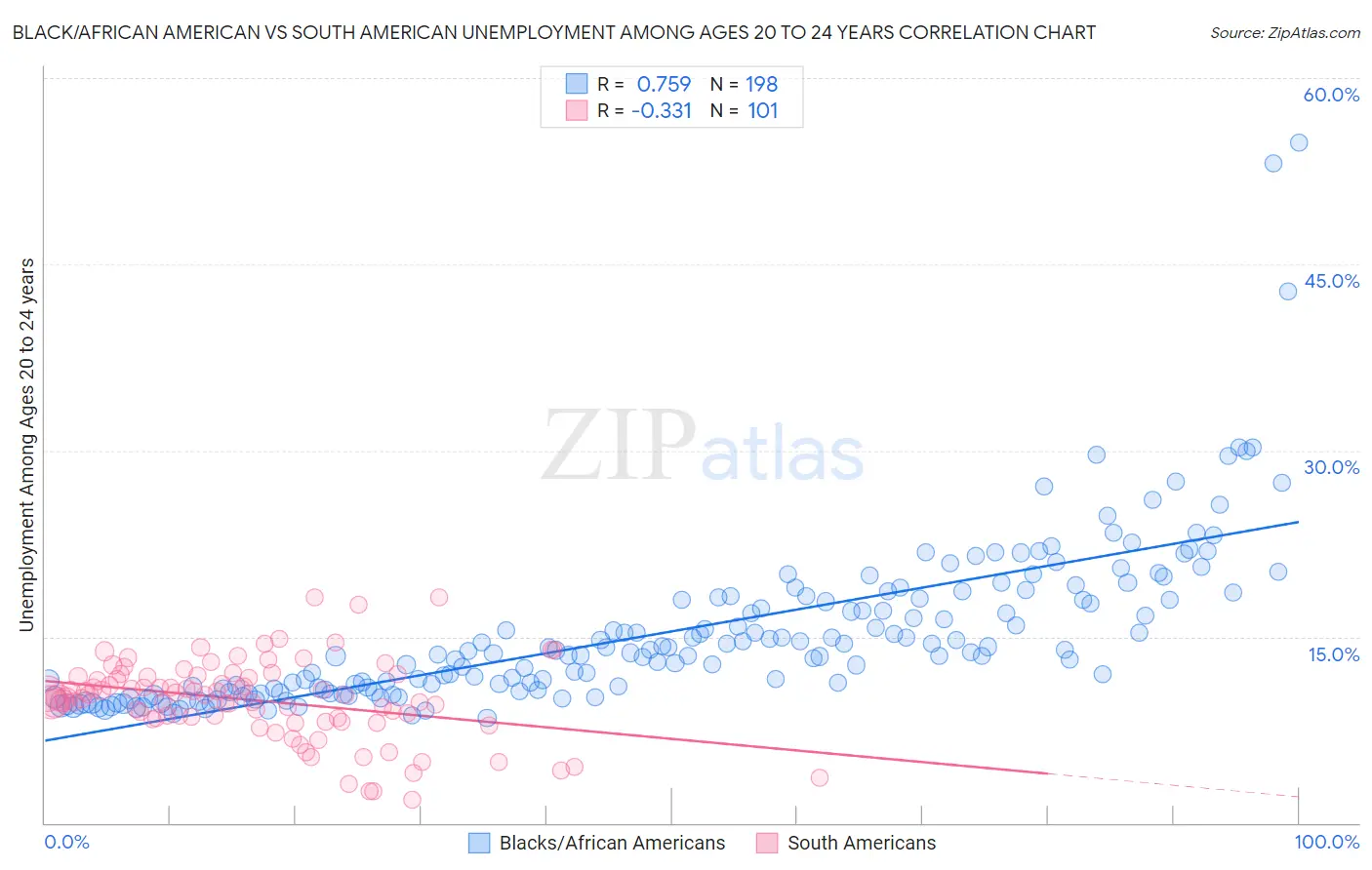 Black/African American vs South American Unemployment Among Ages 20 to 24 years