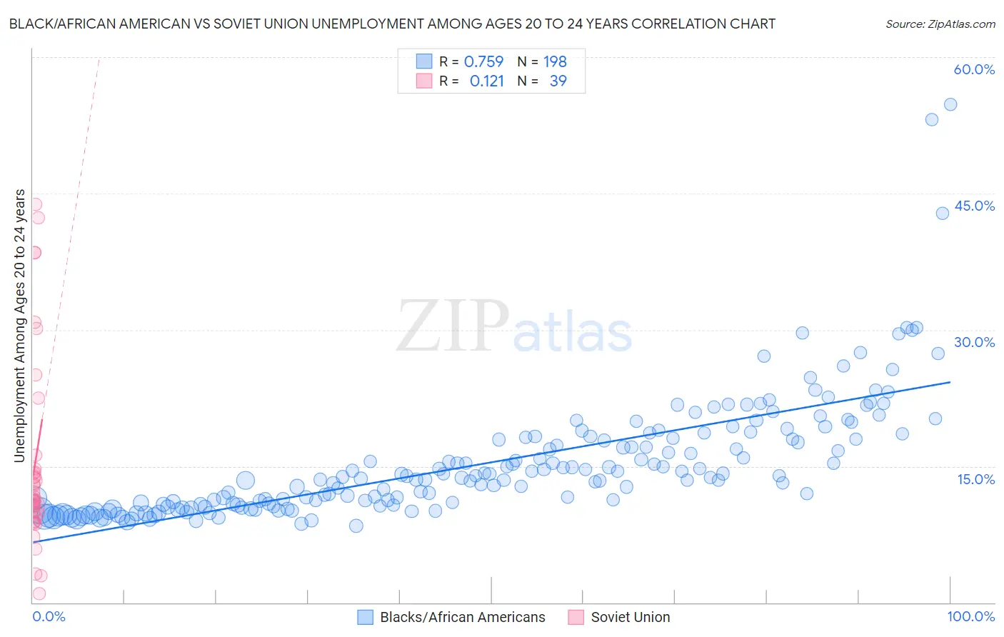 Black/African American vs Soviet Union Unemployment Among Ages 20 to 24 years