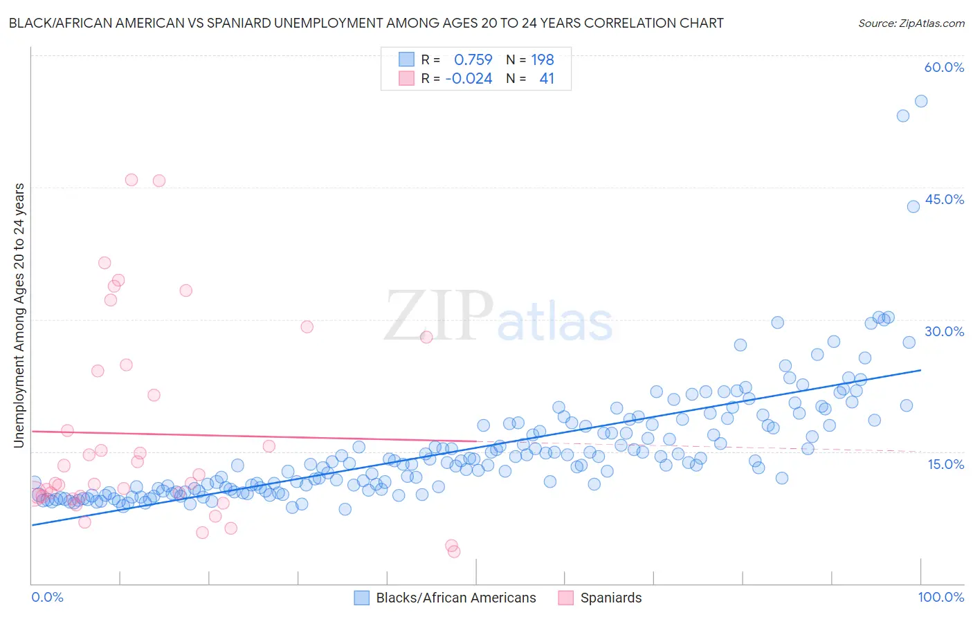 Black/African American vs Spaniard Unemployment Among Ages 20 to 24 years
