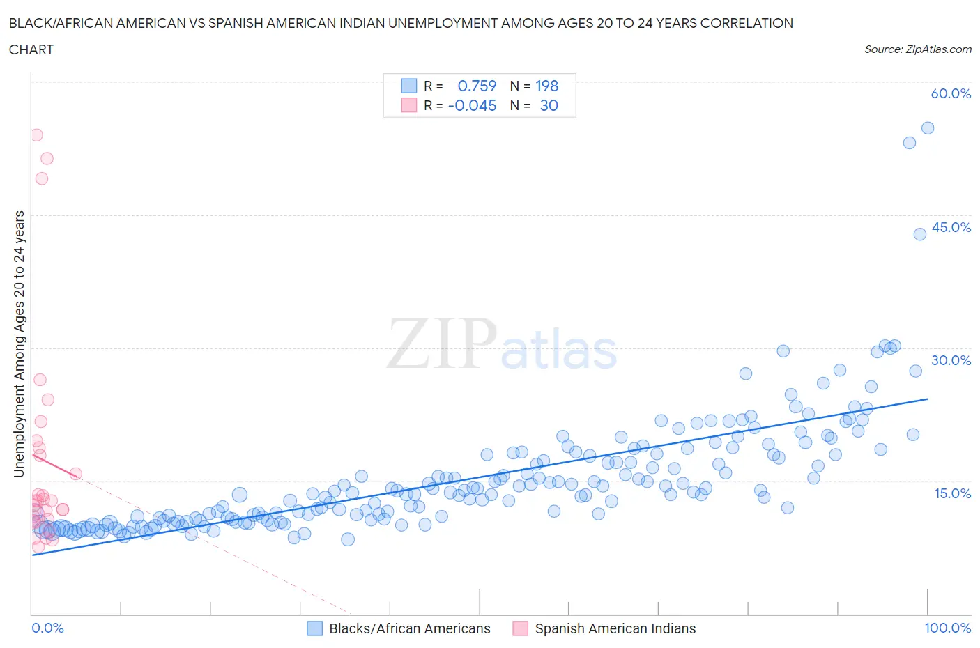 Black/African American vs Spanish American Indian Unemployment Among Ages 20 to 24 years