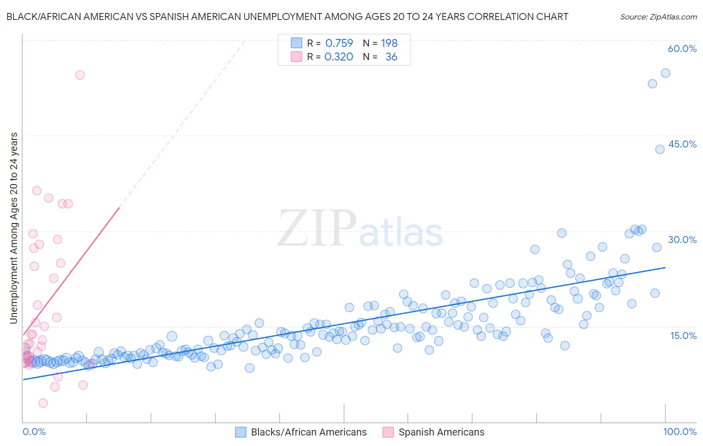Black/African American vs Spanish American Unemployment Among Ages 20 to 24 years