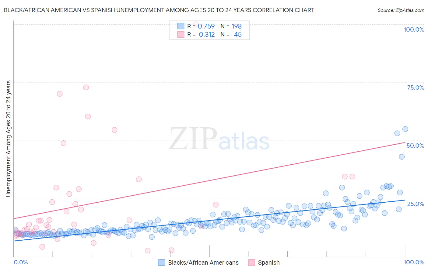 Black/African American vs Spanish Unemployment Among Ages 20 to 24 years