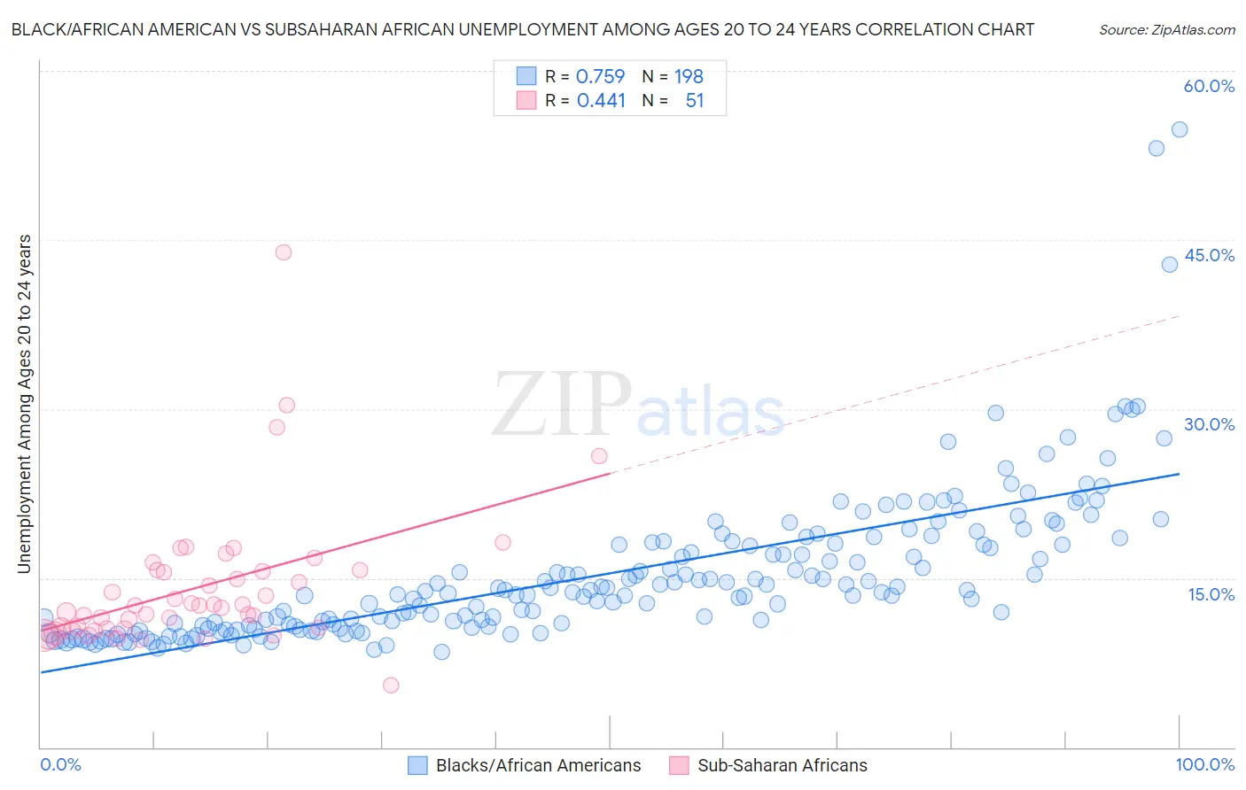 Black/African American vs Subsaharan African Unemployment Among Ages 20 to 24 years