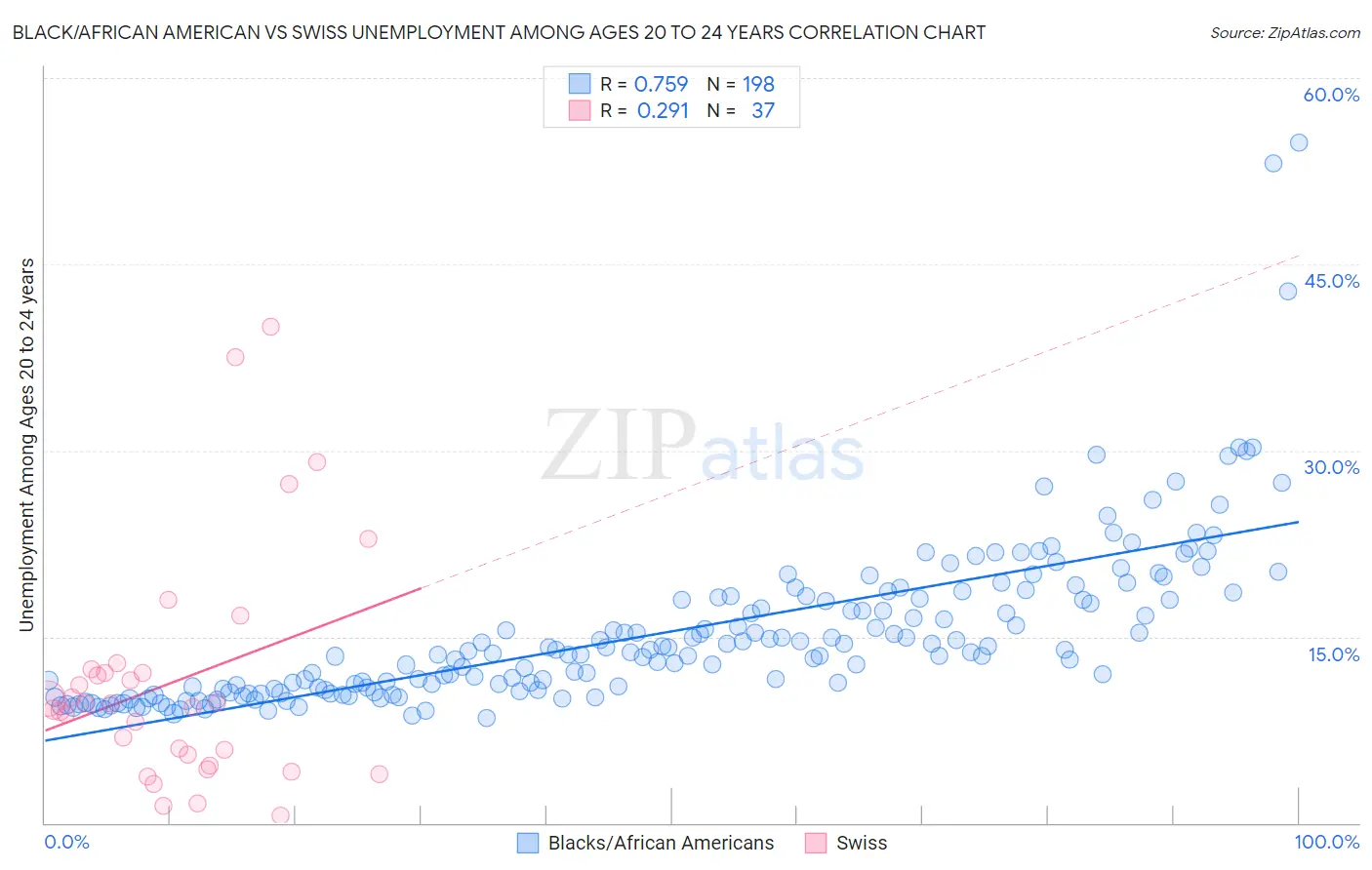 Black/African American vs Swiss Unemployment Among Ages 20 to 24 years
