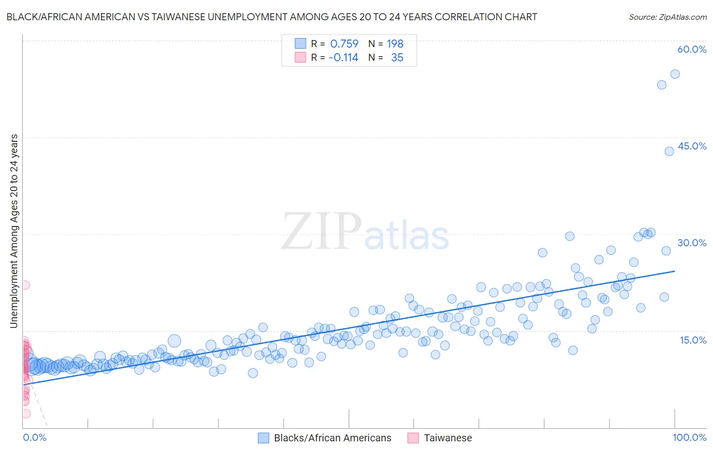 Black/African American vs Taiwanese Unemployment Among Ages 20 to 24 years