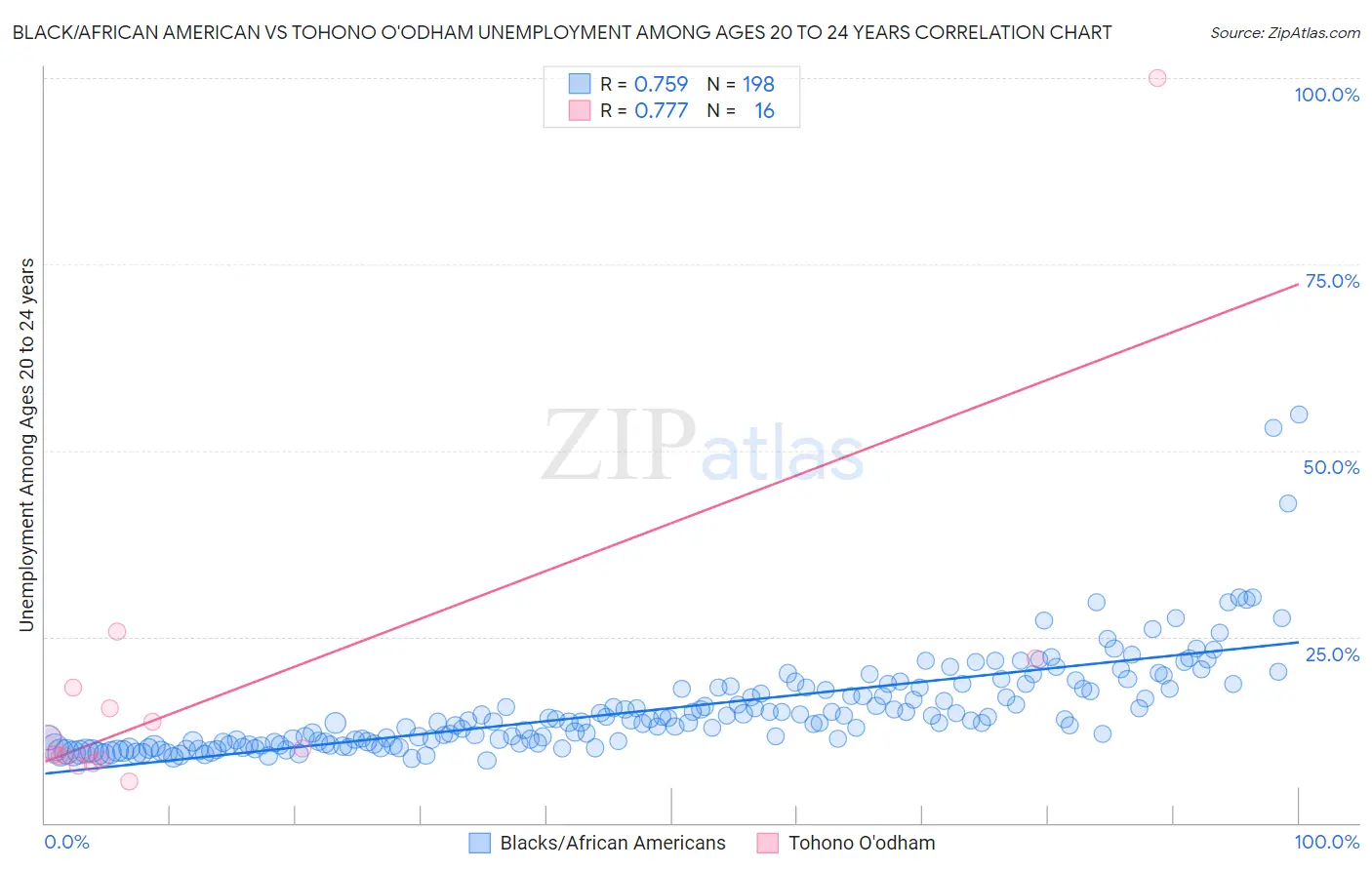 Black/African American vs Tohono O'odham Unemployment Among Ages 20 to 24 years
