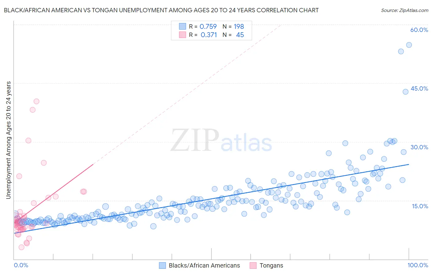 Black/African American vs Tongan Unemployment Among Ages 20 to 24 years