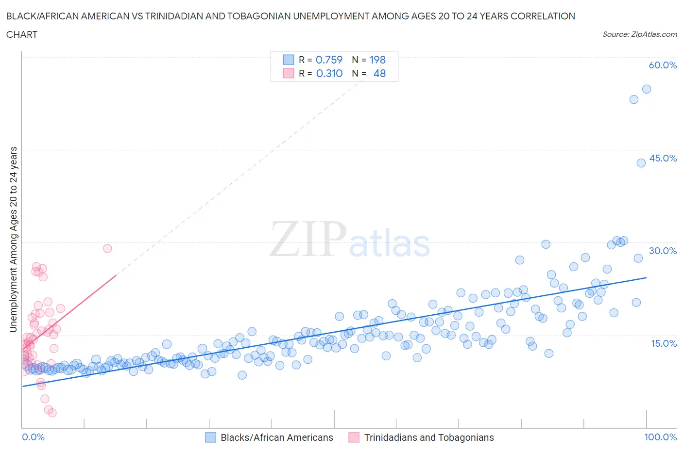 Black/African American vs Trinidadian and Tobagonian Unemployment Among Ages 20 to 24 years