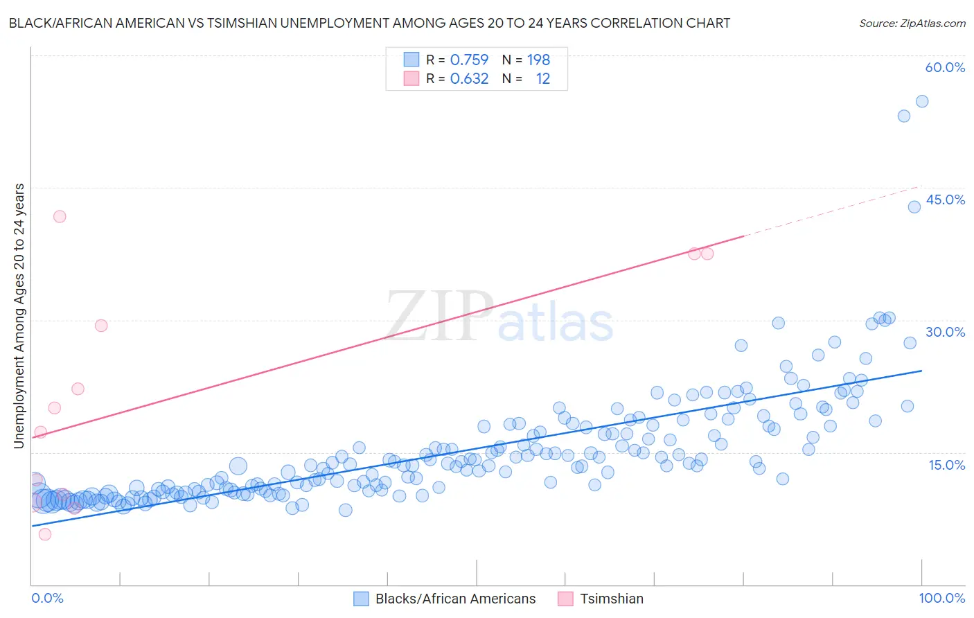 Black/African American vs Tsimshian Unemployment Among Ages 20 to 24 years