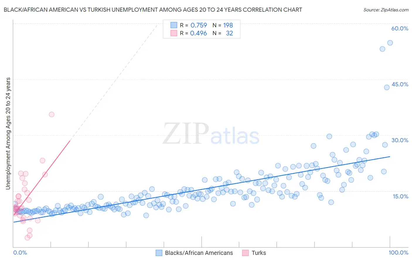 Black/African American vs Turkish Unemployment Among Ages 20 to 24 years