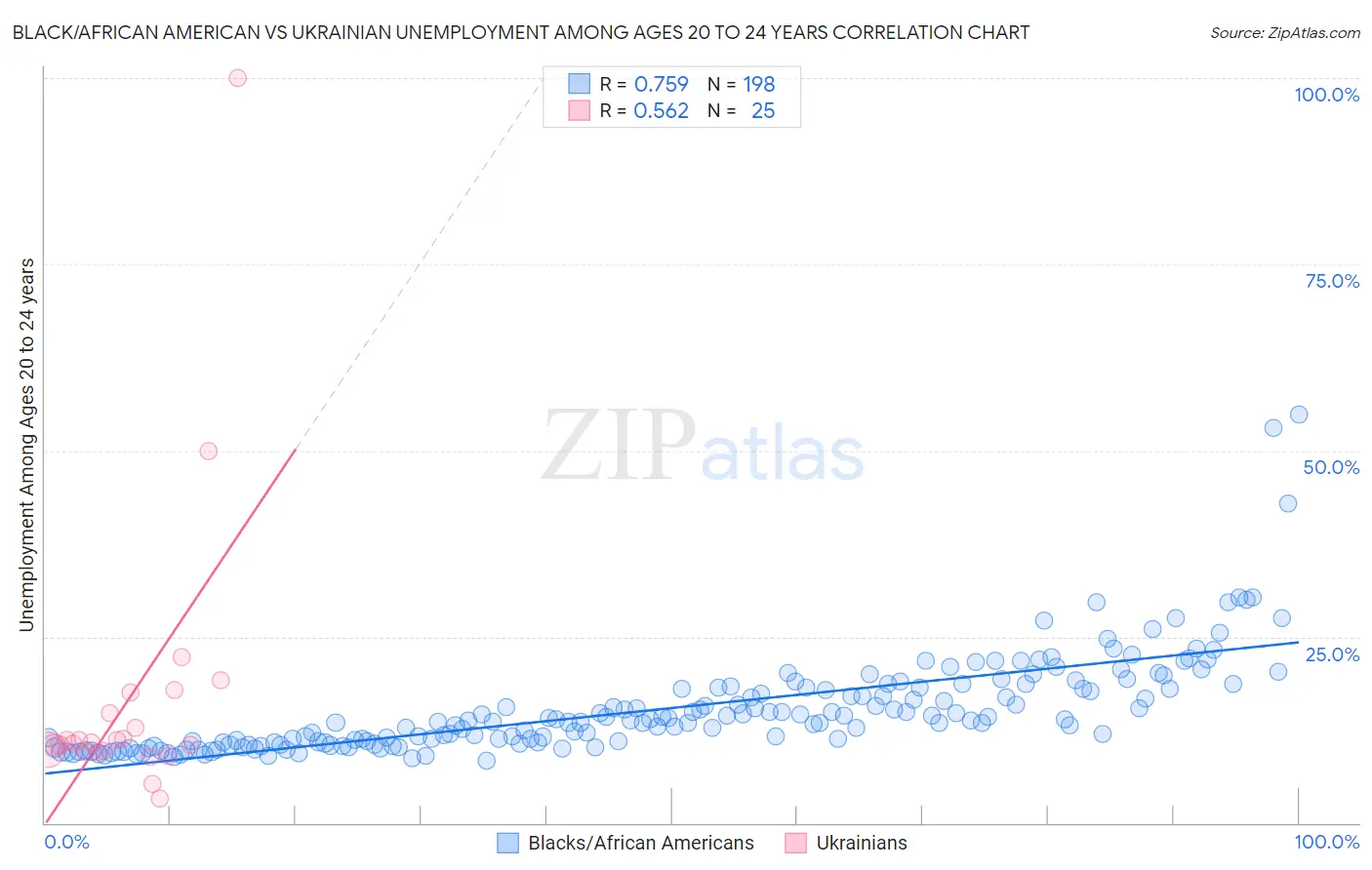 Black/African American vs Ukrainian Unemployment Among Ages 20 to 24 years