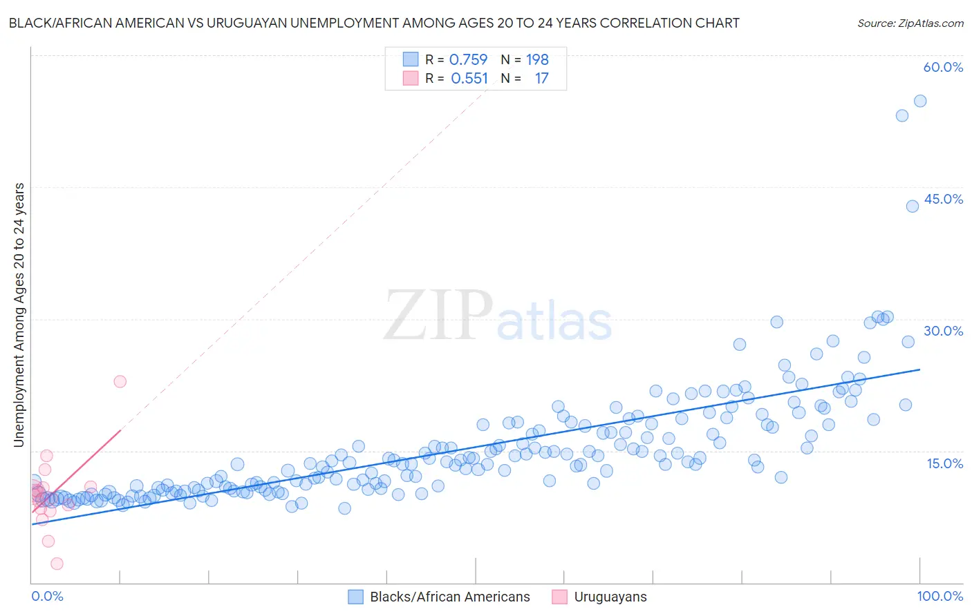 Black/African American vs Uruguayan Unemployment Among Ages 20 to 24 years