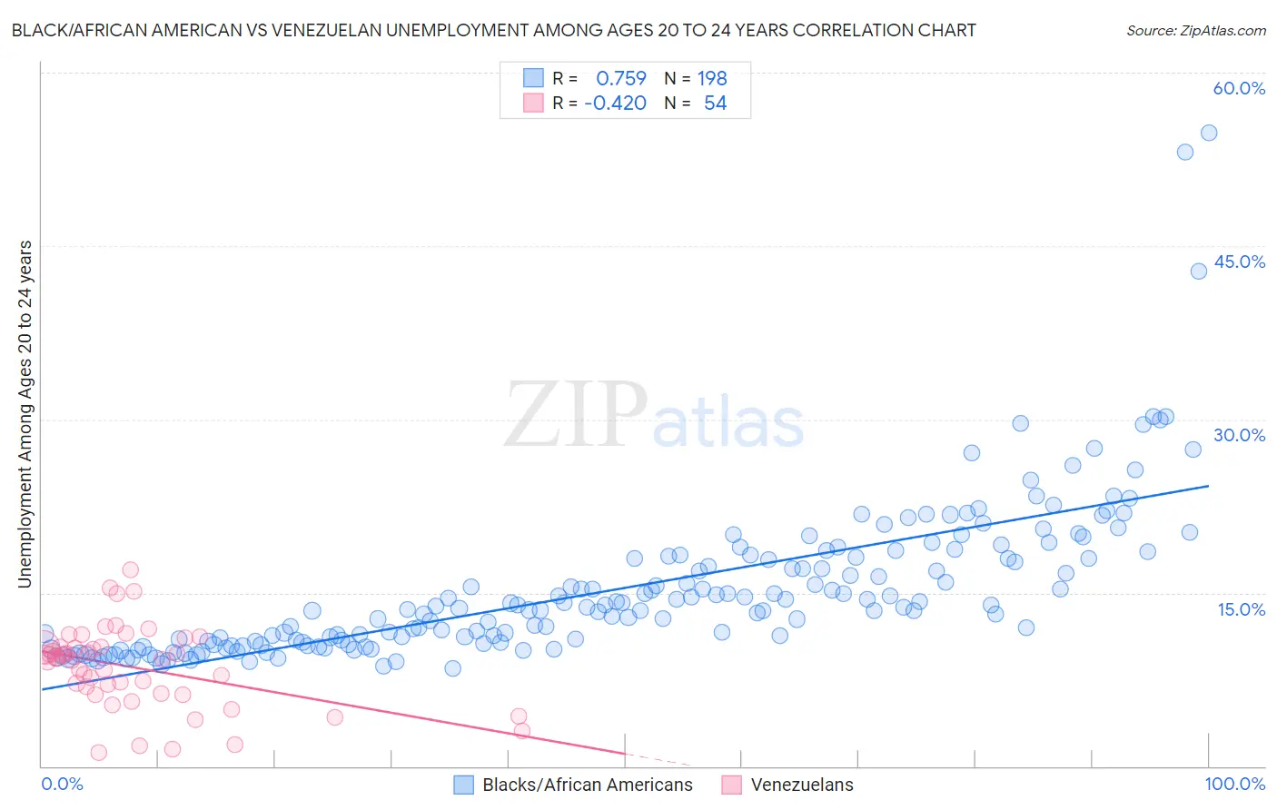 Black/African American vs Venezuelan Unemployment Among Ages 20 to 24 years