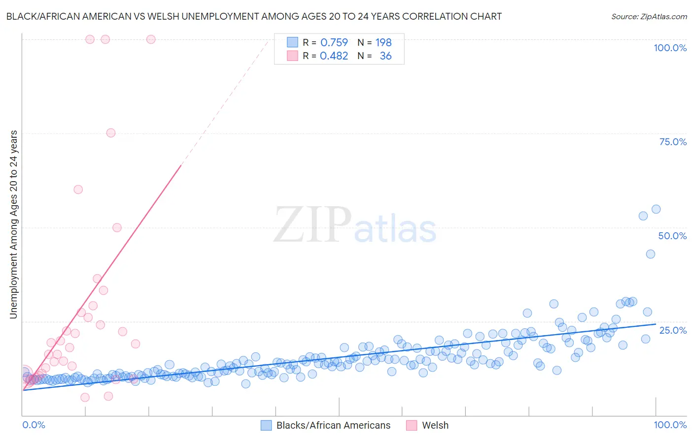 Black/African American vs Welsh Unemployment Among Ages 20 to 24 years