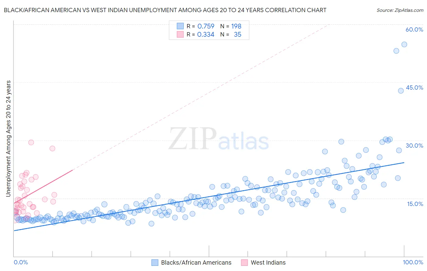 Black/African American vs West Indian Unemployment Among Ages 20 to 24 years