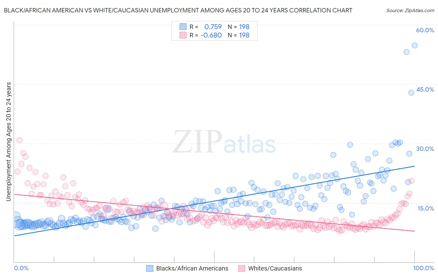 Black/African American vs White/Caucasian Unemployment Among Ages 20 to 24 years