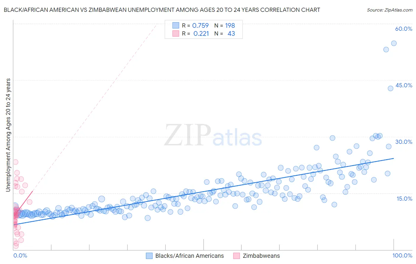 Black/African American vs Zimbabwean Unemployment Among Ages 20 to 24 years