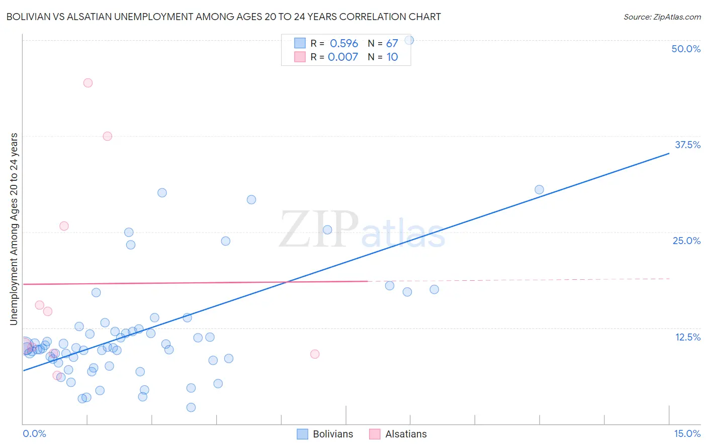 Bolivian vs Alsatian Unemployment Among Ages 20 to 24 years