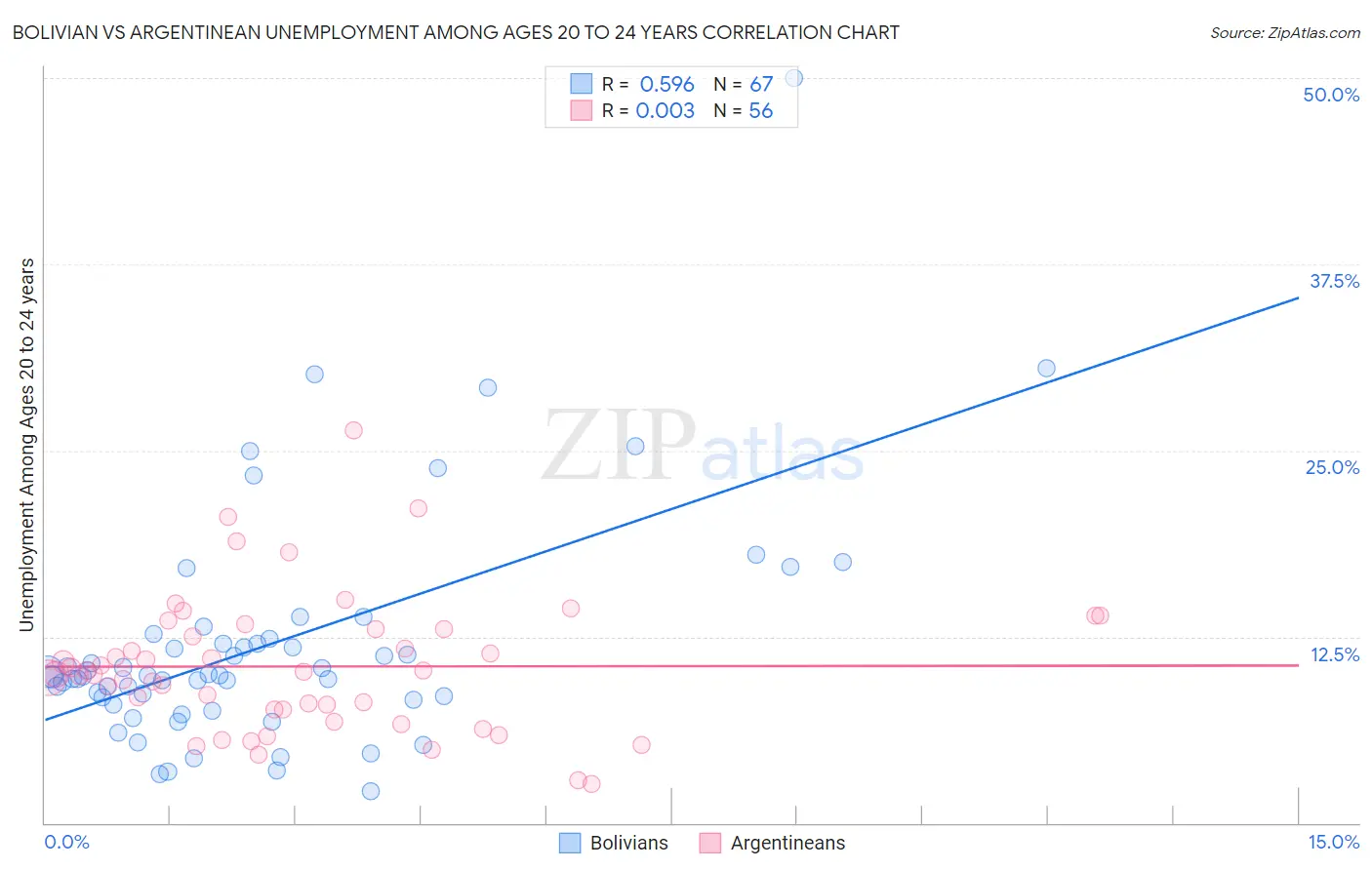 Bolivian vs Argentinean Unemployment Among Ages 20 to 24 years