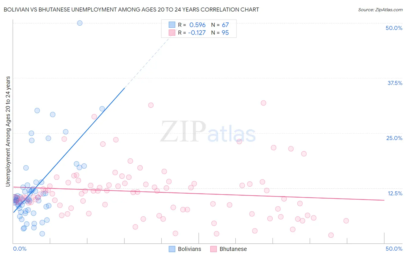 Bolivian vs Bhutanese Unemployment Among Ages 20 to 24 years