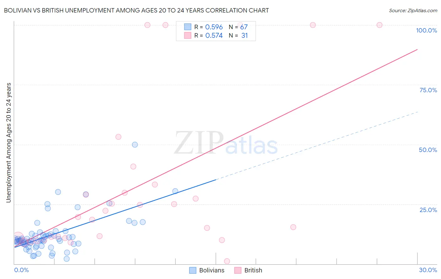 Bolivian vs British Unemployment Among Ages 20 to 24 years
