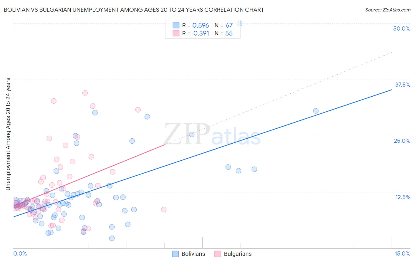 Bolivian vs Bulgarian Unemployment Among Ages 20 to 24 years