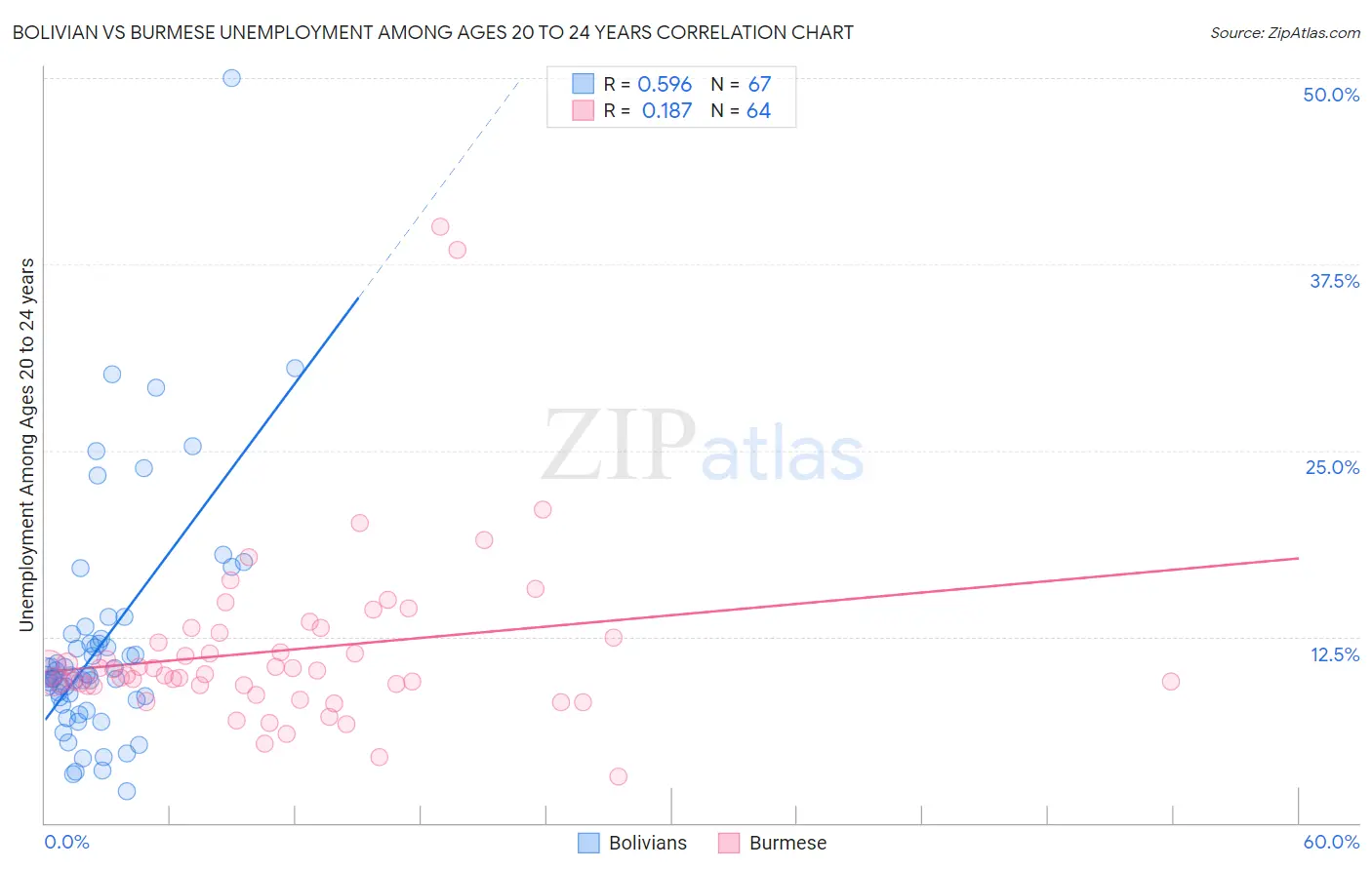 Bolivian vs Burmese Unemployment Among Ages 20 to 24 years