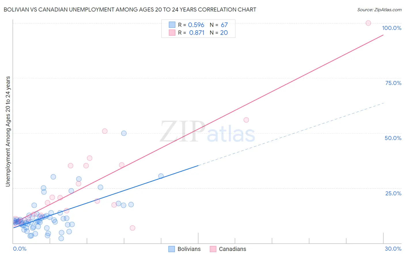 Bolivian vs Canadian Unemployment Among Ages 20 to 24 years