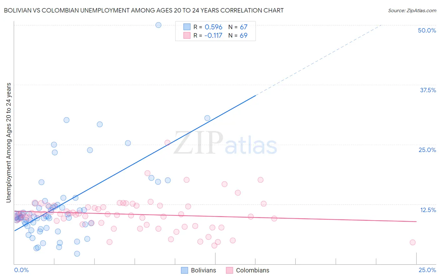 Bolivian vs Colombian Unemployment Among Ages 20 to 24 years