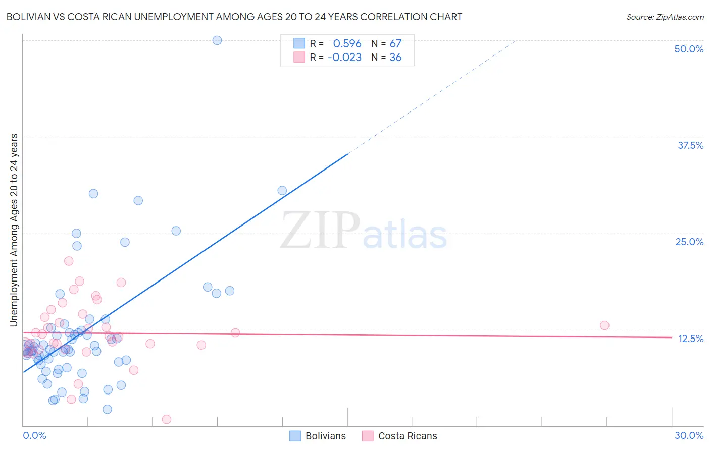 Bolivian vs Costa Rican Unemployment Among Ages 20 to 24 years