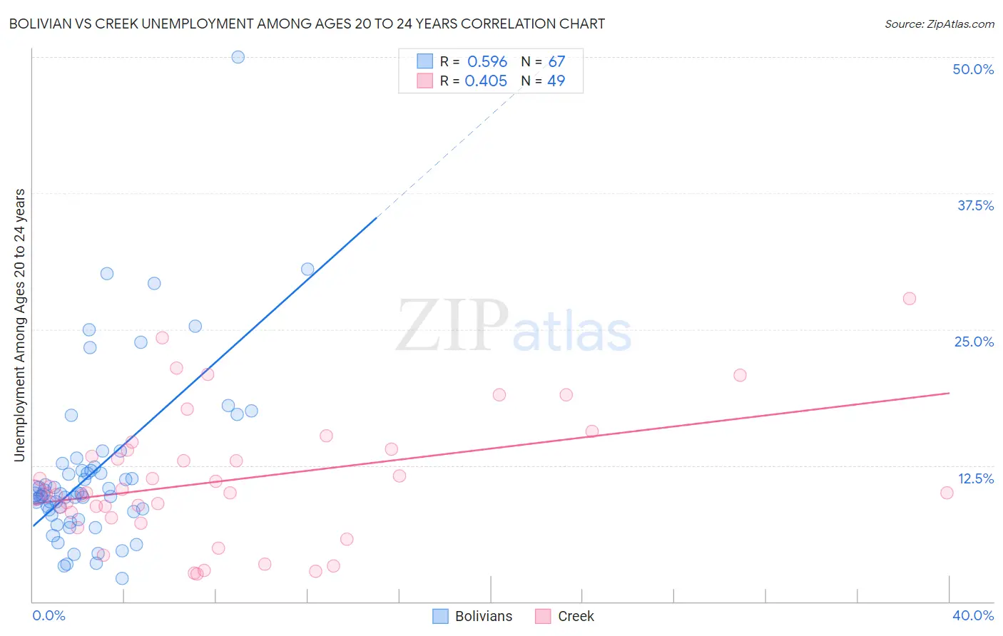 Bolivian vs Creek Unemployment Among Ages 20 to 24 years