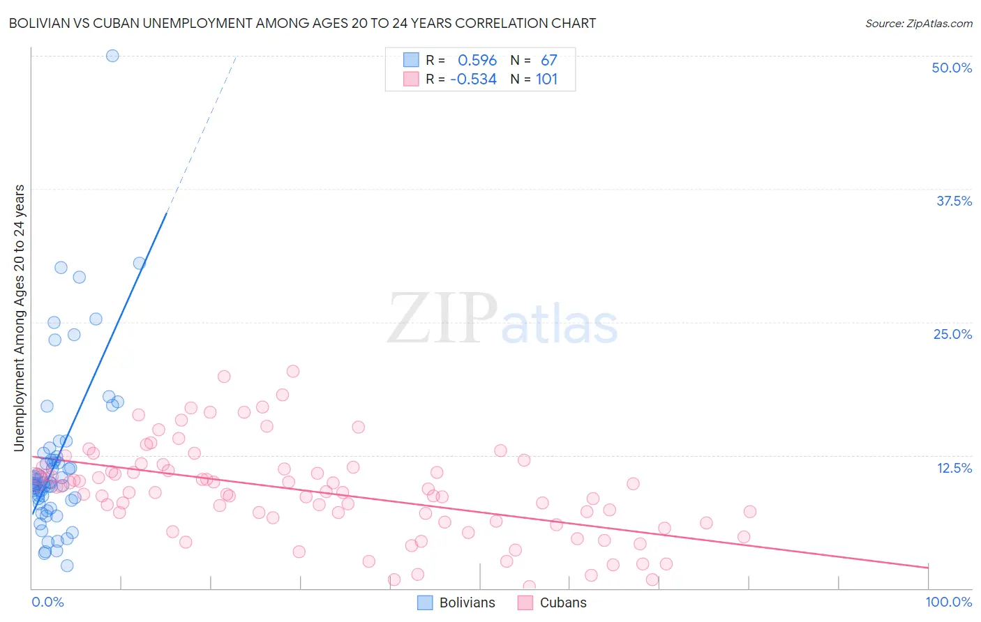 Bolivian vs Cuban Unemployment Among Ages 20 to 24 years