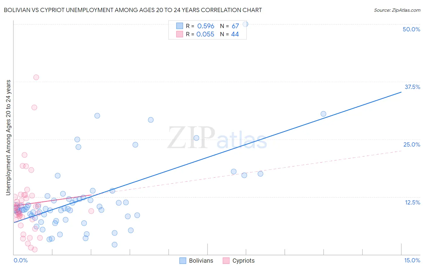 Bolivian vs Cypriot Unemployment Among Ages 20 to 24 years