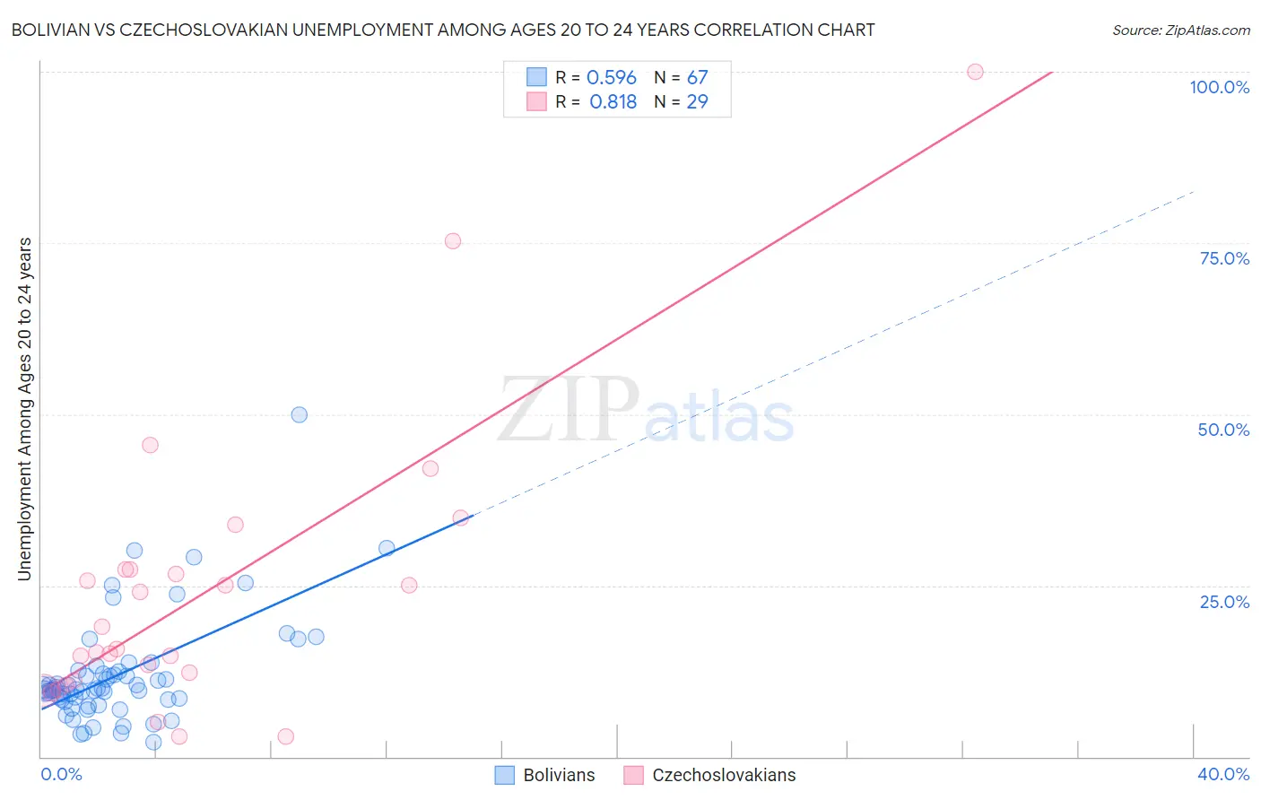 Bolivian vs Czechoslovakian Unemployment Among Ages 20 to 24 years