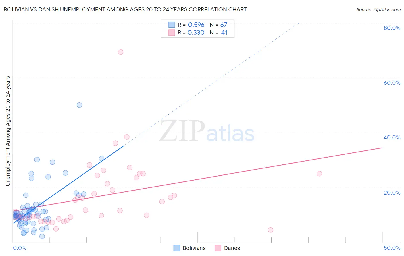 Bolivian vs Danish Unemployment Among Ages 20 to 24 years