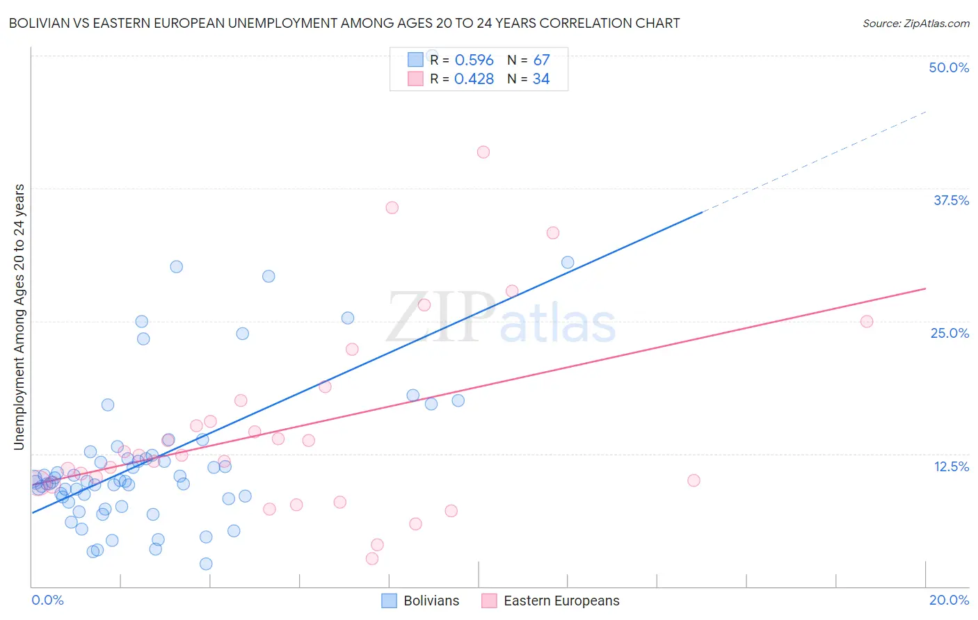 Bolivian vs Eastern European Unemployment Among Ages 20 to 24 years