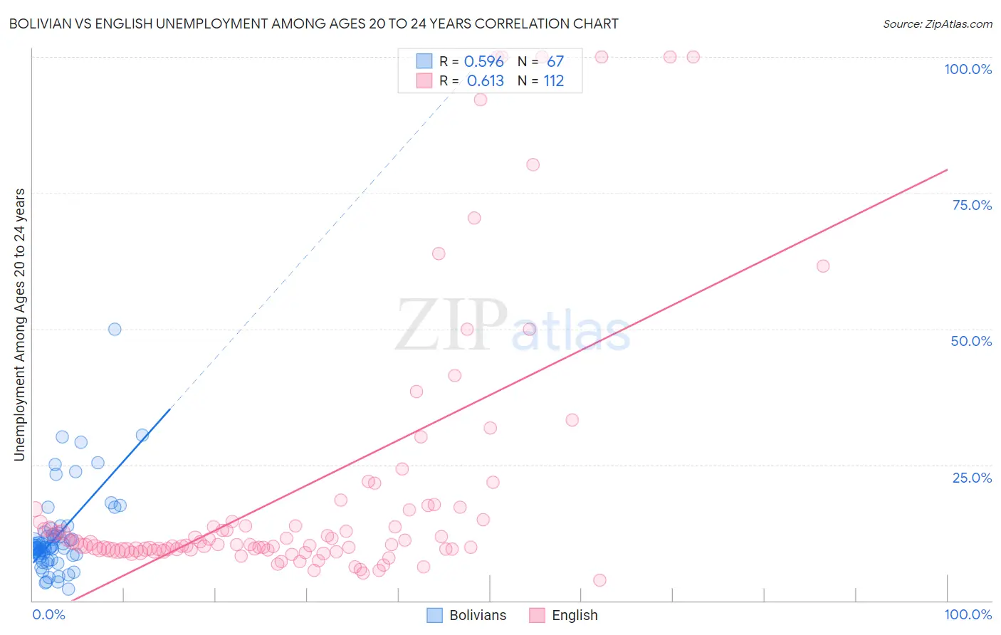 Bolivian vs English Unemployment Among Ages 20 to 24 years