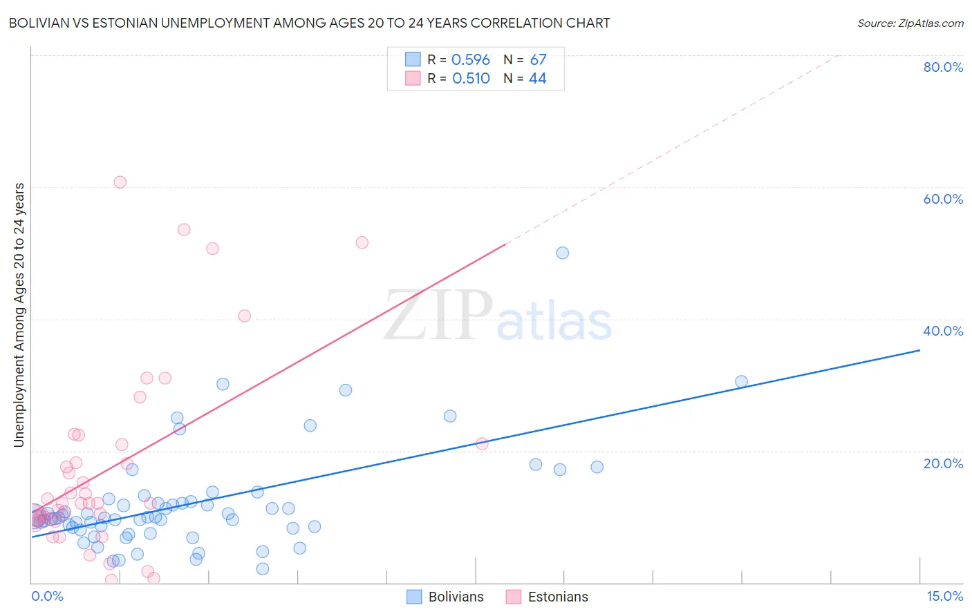 Bolivian vs Estonian Unemployment Among Ages 20 to 24 years