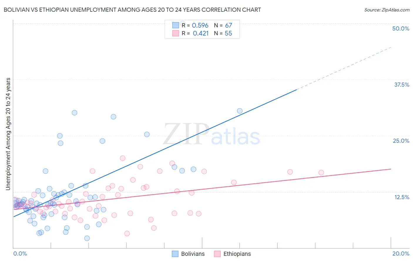 Bolivian vs Ethiopian Unemployment Among Ages 20 to 24 years